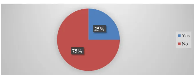 Figure 3.9: The Peer Review Chances in Written Expression Classroom. 
