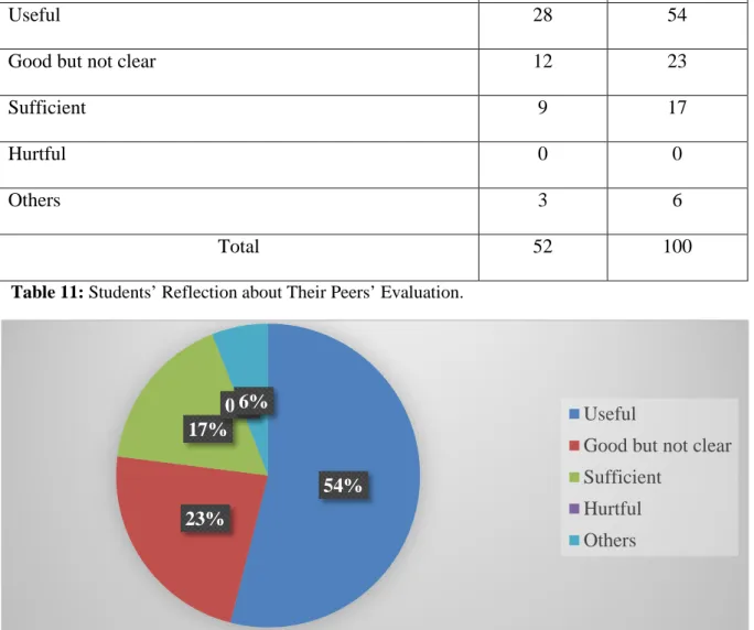 Table 11: Students’ Reflection about Their Peers’ Evaluation. 