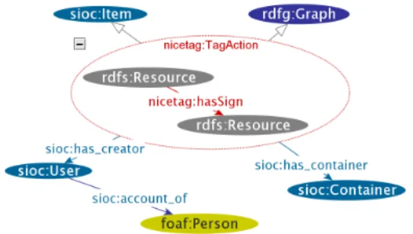 Fig. 1. TagAction instances are declared as named graphs