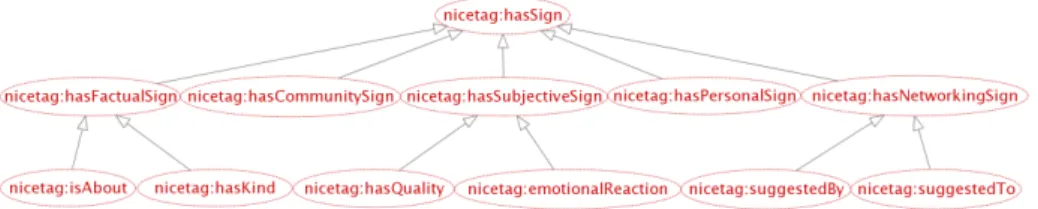 Fig. 2. nicetag:hasSign sub-properties