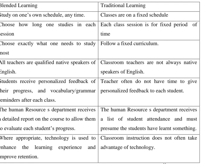 Table 01: Learning  online compared to  Traditional learning 41