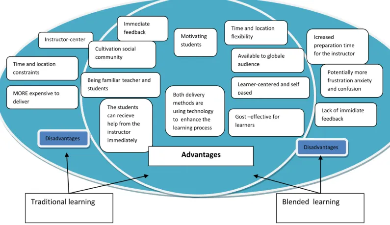 Figure 1:Advantages and disadvantages of the Traditional Learning versus E-Learning. 43