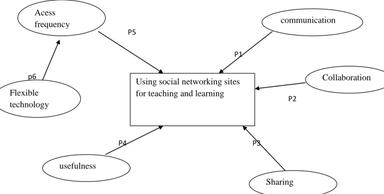 Figure 2:Model of the SNSs potential uses for learning and Teaching. 48