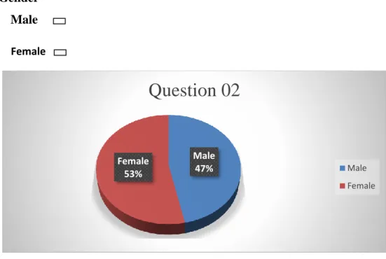Figure 3:Students' Gender. 