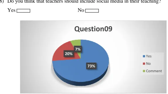 Figure 10: The inegration of social networking sites in education. 