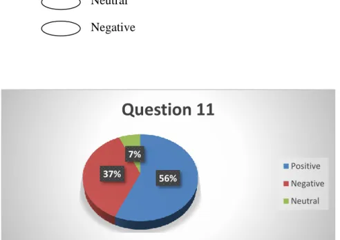 Figure 12: Attitude towards the integration of social sites in high education. 