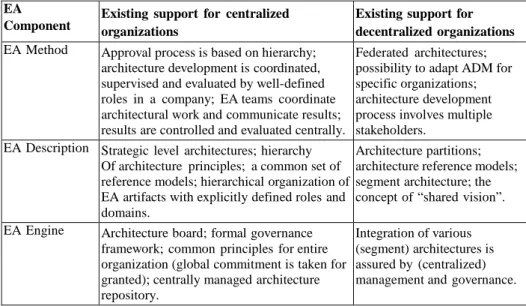 Table 2. Existing support of decentralization by EA frameworks. 