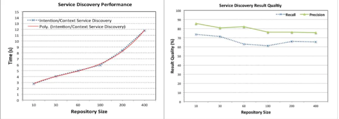 Fig. 9. a) the Service Discovery performance, b) The service discovery result quality 