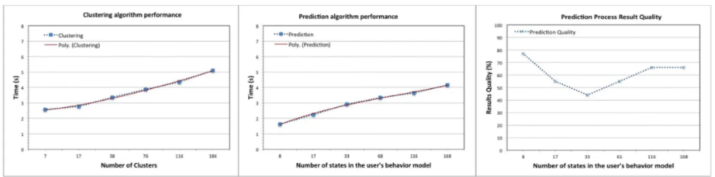 Fig. 10. a) The clustering performance, b) The prediction performance, c) The prediction process results quality 