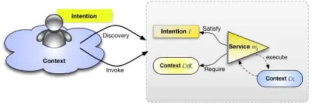 Fig. 3. Relationship among services, intentions, and context information 