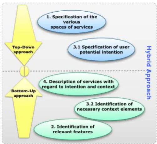Fig. 7. Intentional &amp; Pervasive Service Oriented Middleware Architecture 