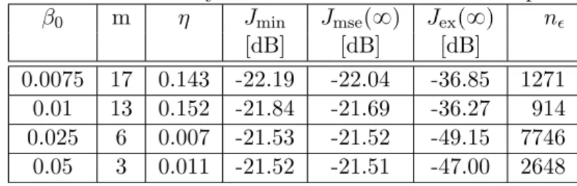 Table 1.1: Summary of simulation results for Example 1. β 0 m η J min J mse p8q J ex p8q n  [dB] [dB] [dB] 0.0075 17 0.143 -22.19 -22.04 -36.85 1271 0.01 13 0.152 -21.84 -21.69 -36.27 914 0.025 6 0.007 -21.53 -21.52 -49.15 7746 0.05 3 0.011 -21.52 -21.51 -