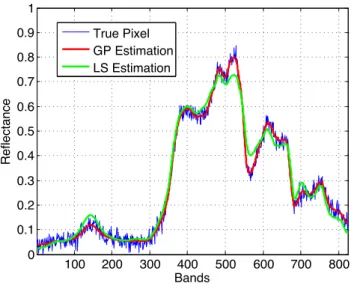 Figure 1.4: Gaussian process based nonlinear function estimation. Actual pixel: Blue ragged curve