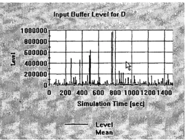 Figure 15. Input buffer level of router  D  after traffic  dispersion 