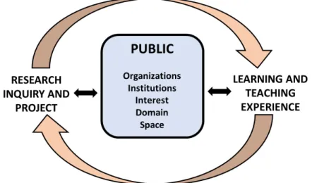 Figure 1 Diagram of the relationship between the research team and teaching activities in the project    