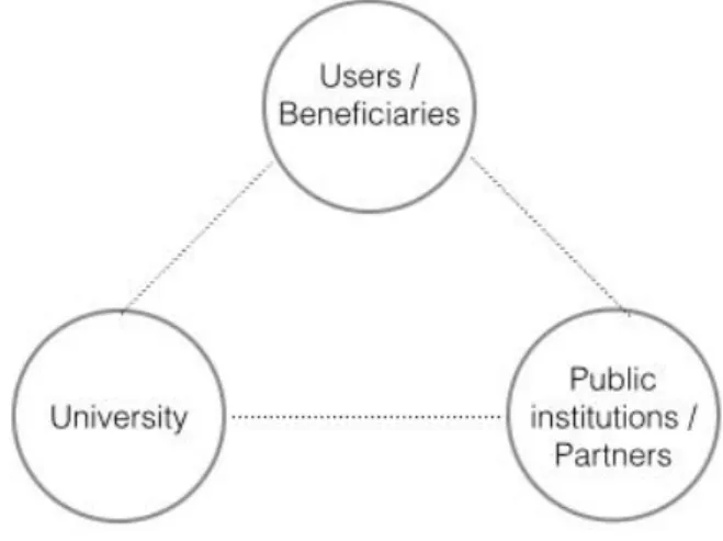 Figure   2   :   Visualization   of   the   synergies   between   the   stakeholders   within   the   projects       