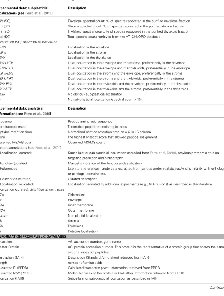 Table 1 | Description of the features found in AT_CHLORO.