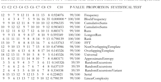Figure 12. Geometrical undersampling: each sequence of components  satisfies the NIST test for randomness