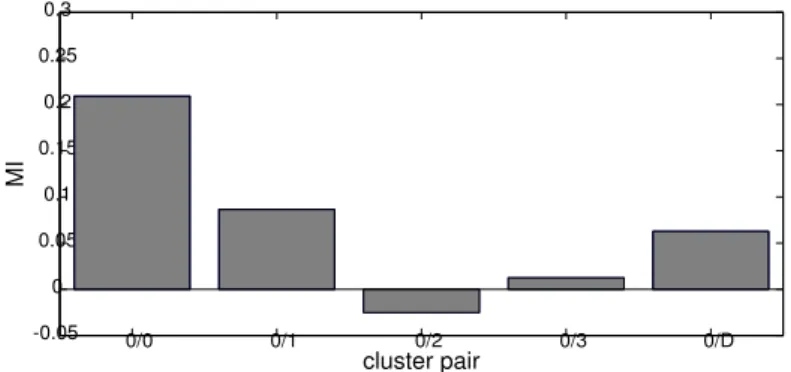 Fig. 9. Mutual information between pairs of clusters.