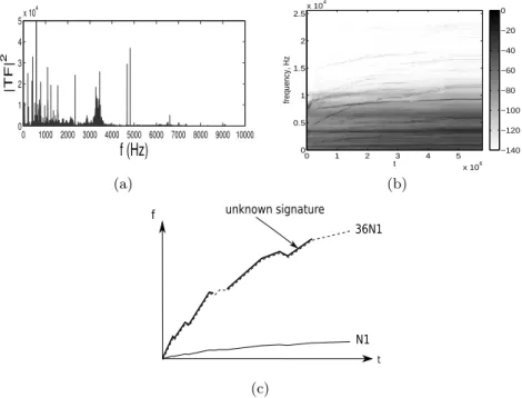 Fig. 2. Vibration analysis of accelerometric data : (a) in the frequency domain with the Discrete Fourier Transform; (b) in the time-frequency domain with the spectrogram;