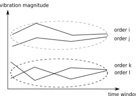 Fig. 3. Idealized diagram of trajectories clustering.