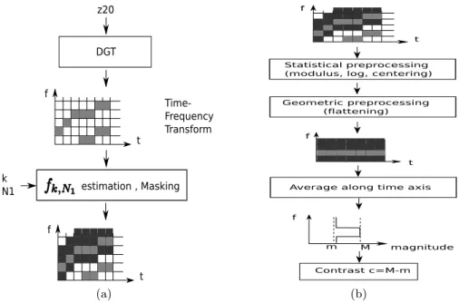 Fig. 5. (a) Order masking takes as its inputs the vibratory signal, a specific order integer k and the shaft rotation speed N 1 or N 2 