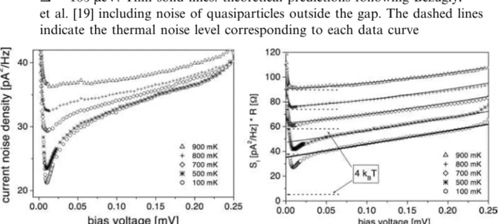 Figure 6 Left: current noise density of a diffusive Al/Cu/Al (S/N/S) junction as a function of the voltage drop across the junction for various temperatures