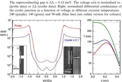 Figure 8 Left: differential conductances measured at a cryostat temperature of 90 mK.