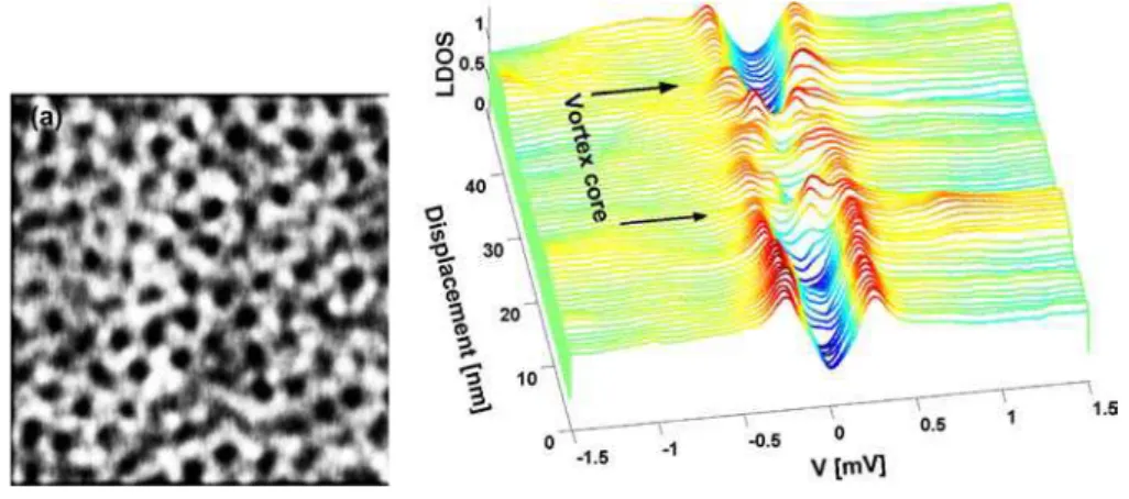 Figure 4 Left: STM vortex picture 1.5 × 1.5 µ m 2 acquired below 100 mK and with a magnetic field of 1200 Oe on a boron-doped diamond film