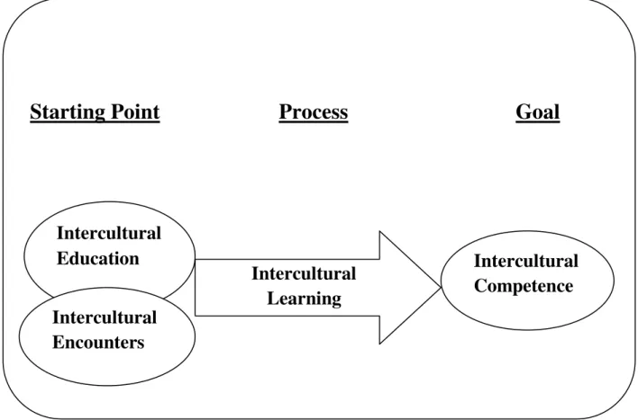 Figure 3.2 Nieke ’ s (1995) Clarification of key concepts: Intercultural Education and  Intercultural 