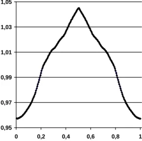 Figure 7. Invariant density of the first component  x  of Eq. (10) computed using  10 11  iterations