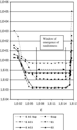 Figure 8. The window of emergence of randomness 