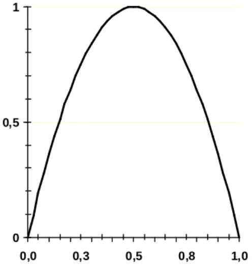 Figure 1. Graph of the logistic map for  a ==== 4 . 