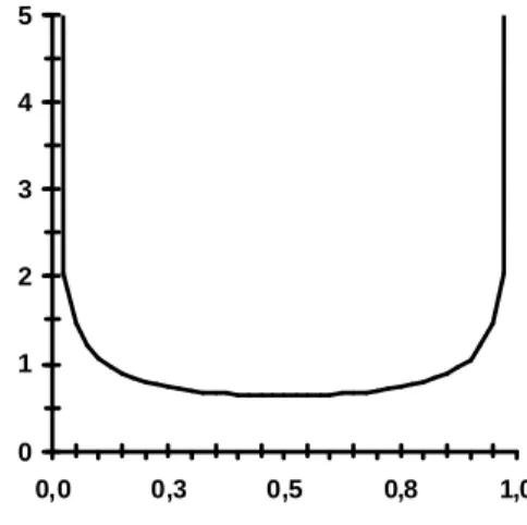 Figure 2. Graph of the invariant measure  P( x )  of the logistic map for a ==== 4 . 