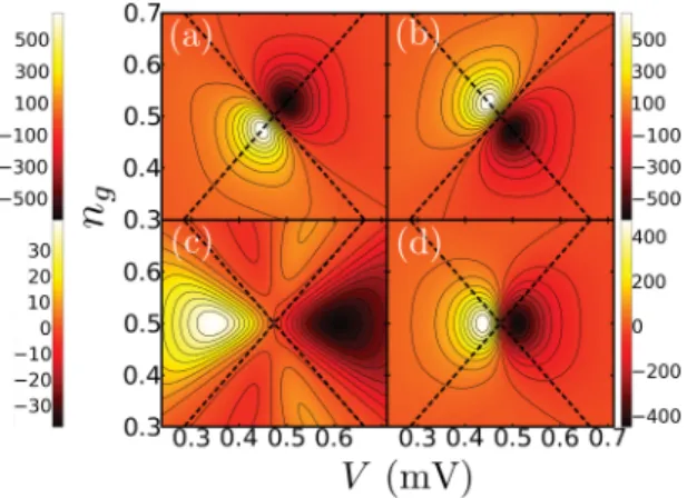 FIG. 3. (Color online) Contributions to the damping (in MHz) from particle currents in (a) left, γ L , and (b) right, γ R , junctions;