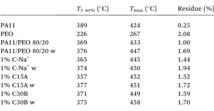 Table 2 Onset and maximum of thermal degradation and residue content T 5 wt% (  C) T max (  C) Residue (%) PA11 389 424 0.25 PEO 226 267 2.08 PA11/PEO 80/20 369 433 1.00 PA11/PEO 80/20 w 376 447 1.69 1% C-Na + 365 445 1.44 1% C-Na + w 374 450 1.94 1% C15A 