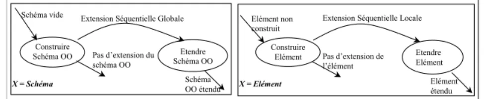 Figure 7. Principes des extensions globales et locales 