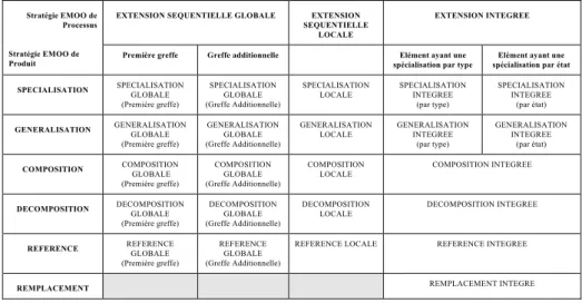 Figure 9. Stratégies EMOO de Processus Versus Stratégies EMOO de Produit   Il  est  à  noter  que  l’on  n’autorise  pas  l’utilisation  des  stratégies  d’extension  séquentielle  si  la  stratégie  de  Produit  utilisée  était  le  Remplacement