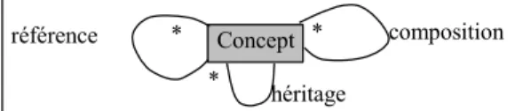 Figure 5. Méta-modèle générique de plusieurs méthodes objets 