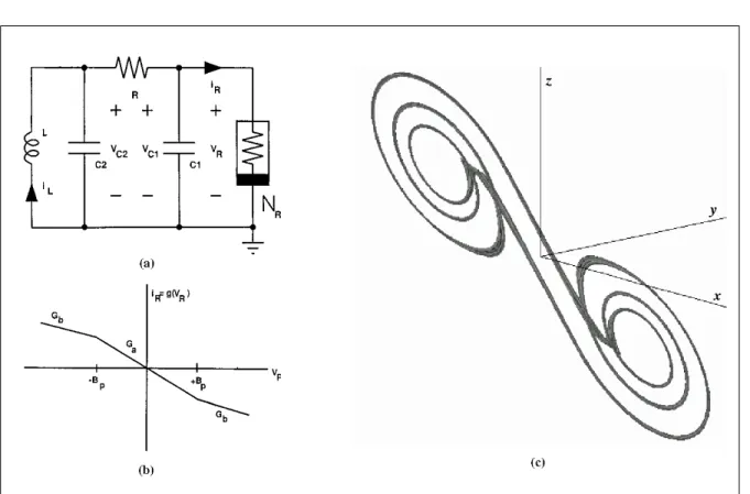 Fig. 1. (a) Realization of Chuas circuit from. 5 (b) Three-segment piecewise-linear v-i characteristic of nonlinear resistor in Chuas circuit