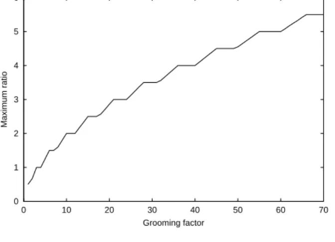 Figure 5: Values of ρ max (C)
