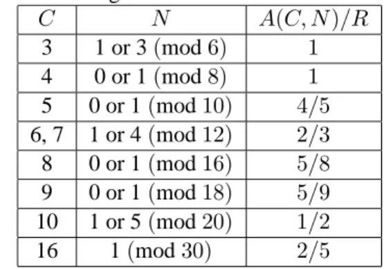 Table 3: Values for A(C, N ) obtained from the exis- exis-tence of G–designs C N A(C, N )/R 3 1 or 3 (mod 6) 1 4 0 or 1 (mod 8) 1 5 0 or 1 (mod 10) 4/5 6, 7 1 or 4 (mod 12) 2/3 8 0 or 1 (mod 16) 5/8 9 0 or 1 (mod 18) 5/9 10 1 or 5 (mod 20) 1/2 16 1 (mod 30