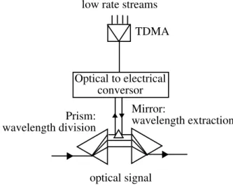 Figure 2: Block scheme of an Add Drop Multiplexer