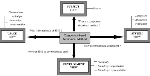 Fig. 2: Views and Facets of SME framework 