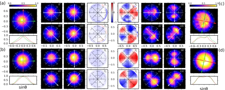 Figure 3. Coordinate system is the same as in Fig 1(c). In each panel we present the normalized unpolarised far field radiation diagram with two cross sections along the direction of the red and green arrows, the linearly polarised radiation diagrams at {0