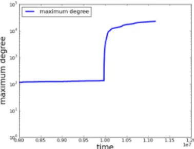 Fig. 2. Evolution of the maximal node degree in the Github graph, with y-axis in a logarithmic scale.