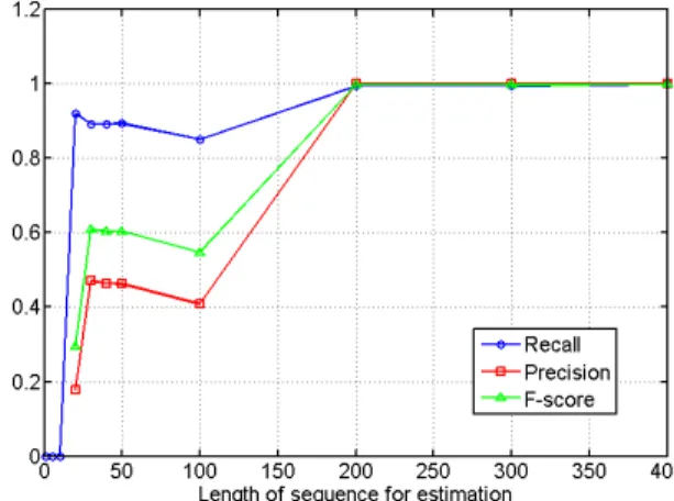 Fig. 8. The ratios of recall, precision and F-score for intention 2. 