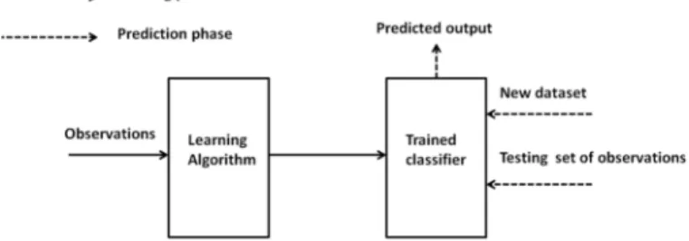 Fig. 1. Illustration of supervised learning. 