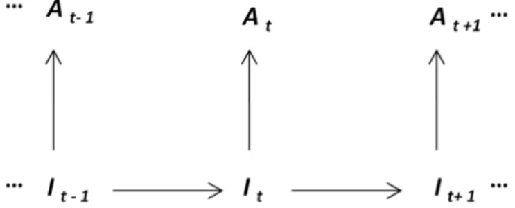 Fig. 2. Transitions  of  intentions  and  emissions  of  activities  in  a  M1M0  HMM