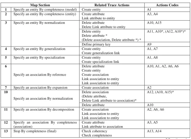 TABLE III.  RELATED ACTIONS AND CODES